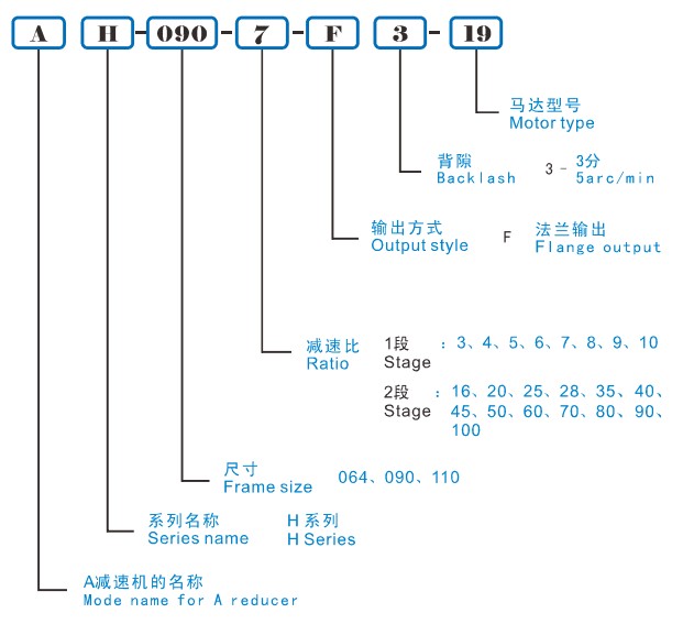 AH行星減速機(jī)型號